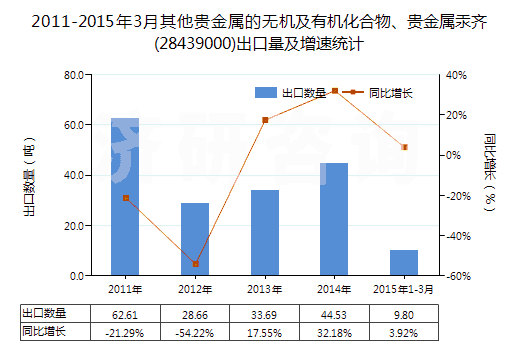 2011-2015年3月其他貴金屬的無(wú)機(jī)及有機(jī)化合物、貴金屬汞齊(28439000)出口量及增速統(tǒng)計(jì)